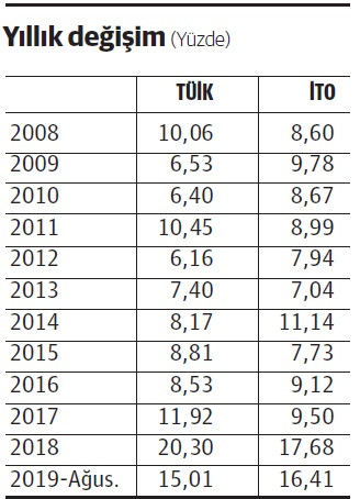 Enflasyonda TÜİK-İTO farkı normal fark olmazsa şaşırmak gerekir - Resim : 2
