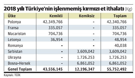İthalatla depolar et doldu, besici hayvan kestiremiyor - Resim : 1