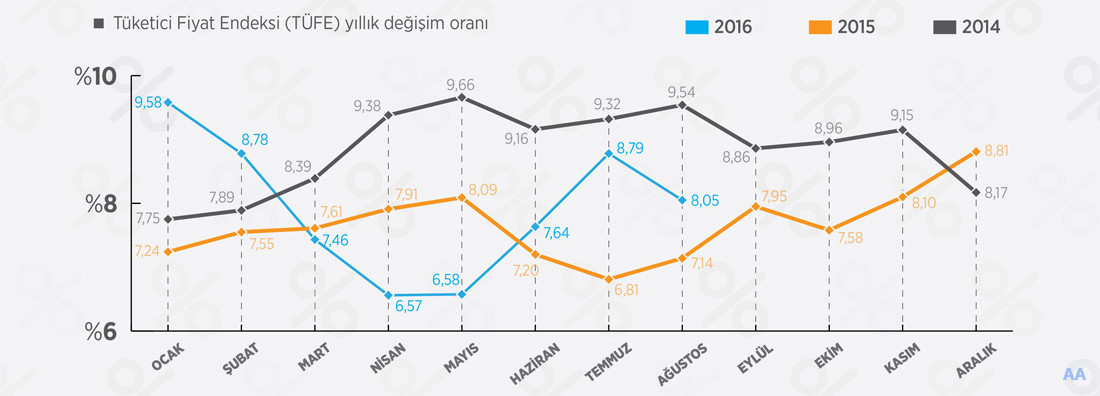 Enflasyon, ağustosta yüzde 0.29 düştü - Resim : 1