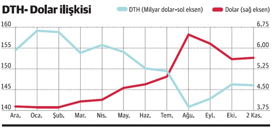 TL’ye sözde, dolara özde sevdalıyız! - Resim : 1