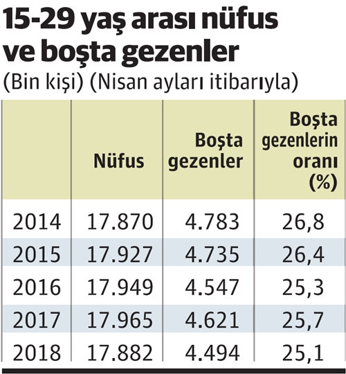 Genç nüfusun dörtte biri yıllardır boşta geziyor - Resim : 1