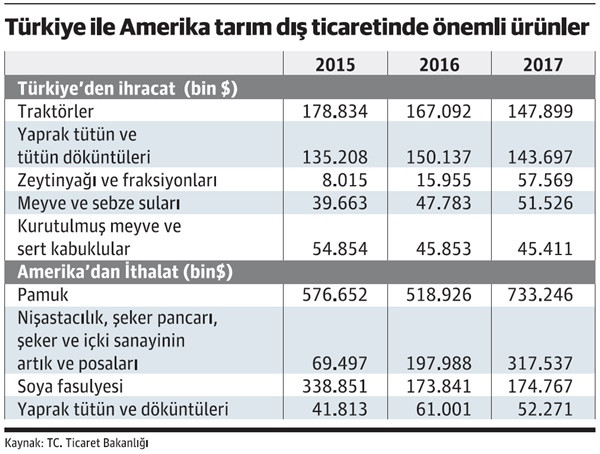 Amerika ile gerilen ilişkiler gıda hayvancılık ve tekstili olumsuz etkiler - Resim : 1
