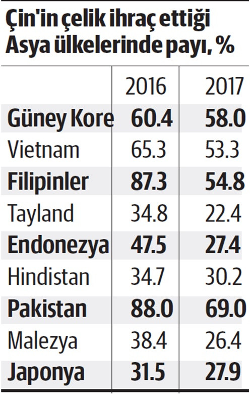 Çelikte Çin'in rakiplerine gün doğdu - Resim : 3