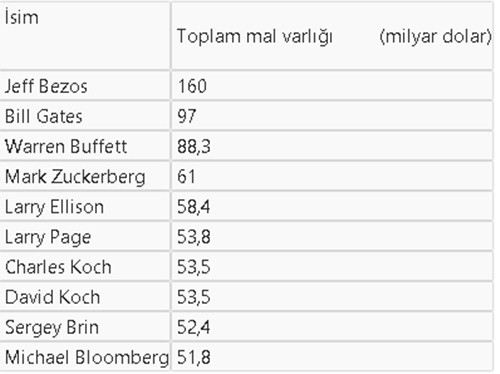 Forbes, "En Zengin 400 Amerikalı" listesini açıkladı - Resim : 1