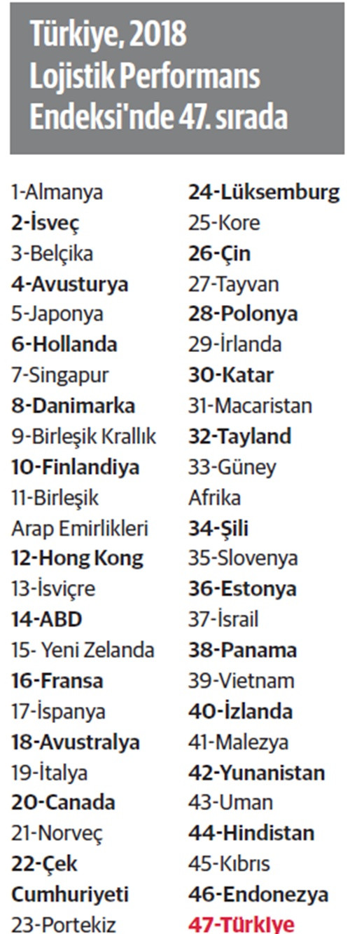 Uluslararası rekabet gücünde 'lojistik performans' uyarısı! - Resim : 2