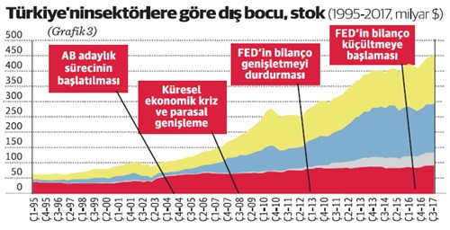 Niye biz borçla büyüyoruz? - Resim : 3