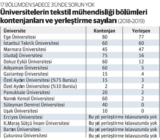 Tekstil mühendisliğini tercih edene asgari ücrete yakın teşvik - Resim : 1