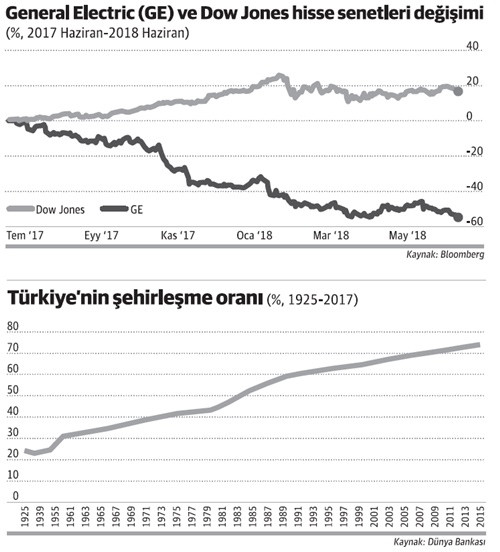 GE düşünce, DJIA’da başlangıçtan kimse kalmadı - Resim : 1