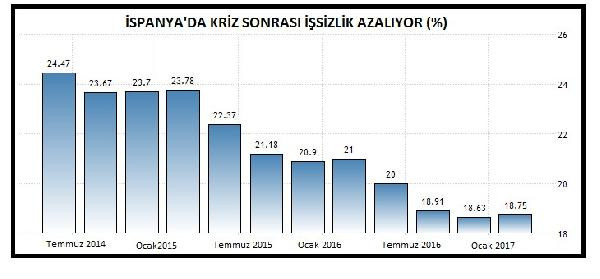 İspanya'da büyüme bekleneni karşıladı - Resim : 1