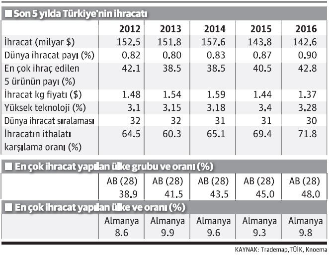 Dünya yüksek teknolojili ürün ihracatında 102 sıradayız - Resim : 1