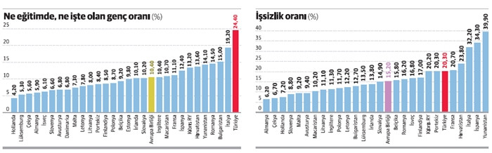 Genç işsizliğinde Avrupa’nın neresindeyiz? - Resim : 1