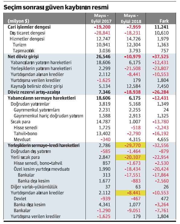 5 ayda 20 milyar $ ‘yerli sıcak para’ dışarı kaçtı - Resim : 1