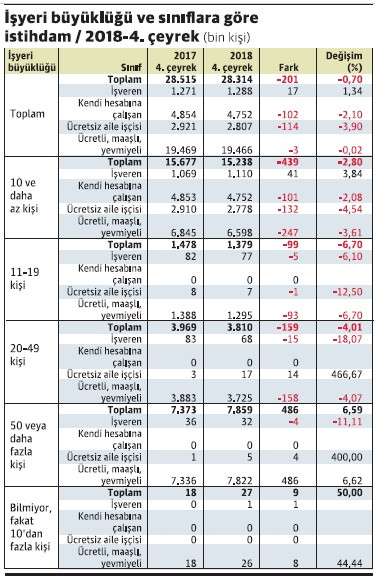 İstihdamda öncü depremin hasarı bile korkutucu - Resim : 1