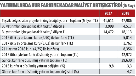 Yükselen kur yatırımlara fren yaptırdı - Resim : 1