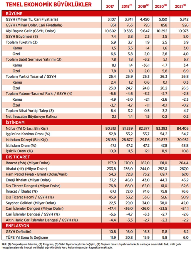 İşte Yeni Ekonomi Programı - Resim : 1