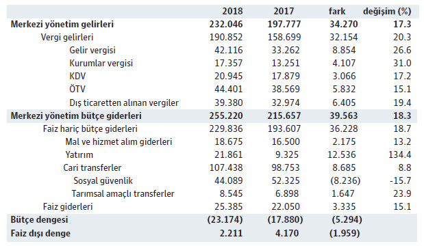 Kur hareketleri, bütçe ve dış ticaret gelişmeleri - Resim : 1