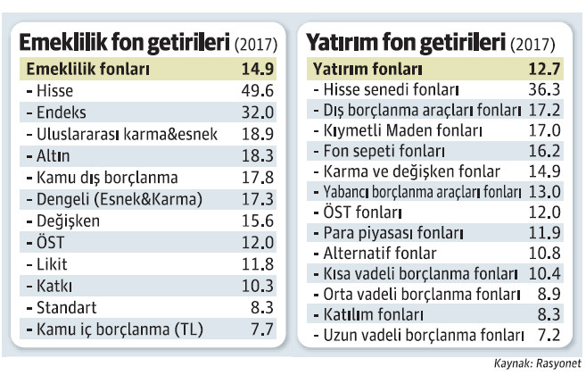 2018'te 'hisse fonlar' ve 'ÖST'ler öne çıkacak! - Resim : 1