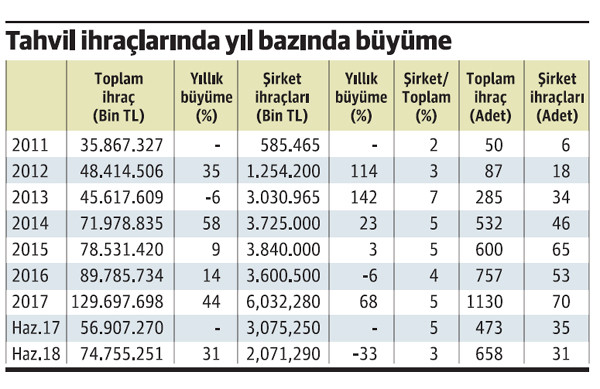 Şirketler ‘tahvil ihracında’ frene bastı - Resim : 1