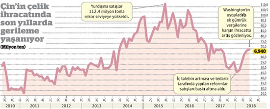 Çelikte Çin'in rakiplerine gün doğdu - Resim : 1