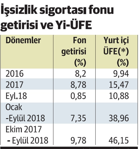 İşsizlik fonu portföyünde tahvil ağırlığı yüzde 90’ı geçti - Resim : 1