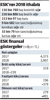 Ucuz et politikası devlete 491 milyon lira zarar ettirdi - Resim : 1