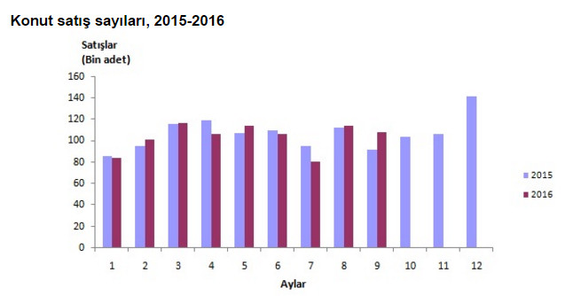 Eylülde konut satışları patladı! - Resim : 1