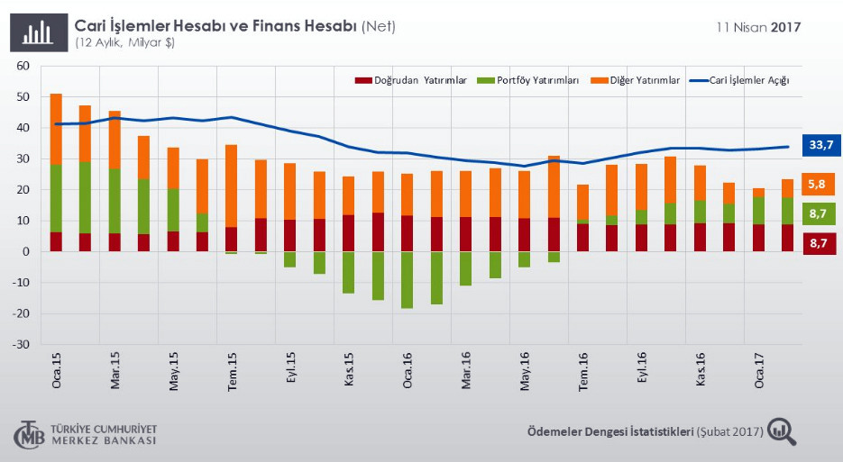 Cari açık şubat ayında 2.53 milyar dolar - Resim : 1