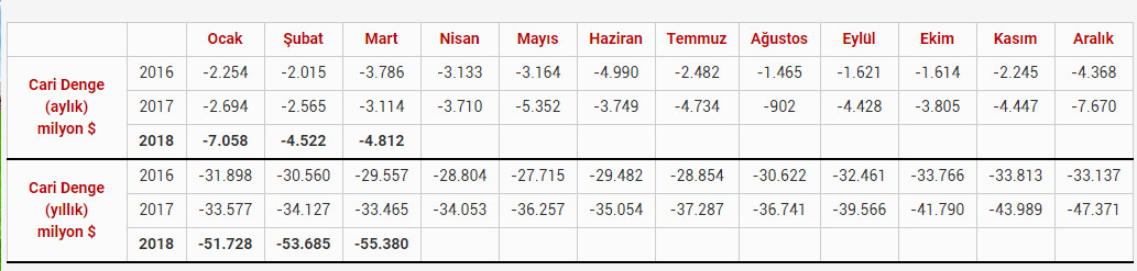 Cari açık, mart ayında beklentiyi aştı - Resim : 1