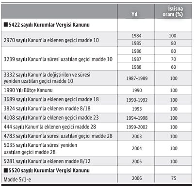 Taşınmaz satışında sekiz defa gelen yedi defa giden istisna - Resim : 1