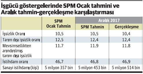Ocak işsizliği 0.1 puan artarak yüzde 10.5’e çıkabilir - Resim : 1