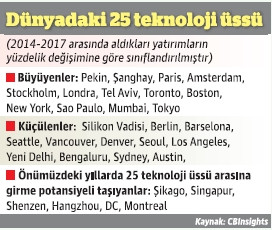 İzmir, dünyanın 25 teknoloji üssü arasına nasıl girer? - Resim : 1