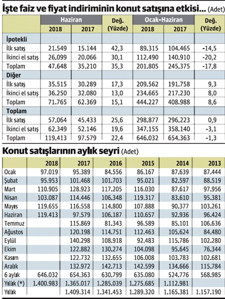 İndirimler işe yaradı ama konutta hala sıkıntı var - Resim : 1
