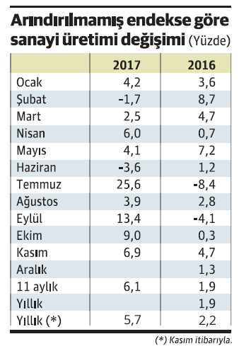 Sanayi üretimi kasımda da iyi geldi, 2017 artışı % 6’yı aşacak - Resim : 1