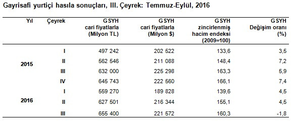 Türkiye ekonomisi, 3. çeyrekte yüzde 1.8 daraldı - Resim : 1