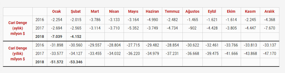 Cari açık beklenti altında geldi - Resim : 1