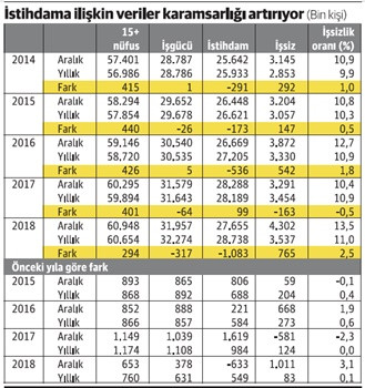 İşsizlikte kafalar niye karıştı? - Resim : 1
