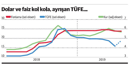 Faiz ne kadar düşer, ne kadar düşerse ne olur? - Resim : 1