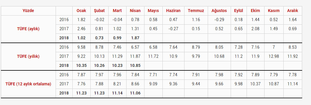 Nisan enflasyonu beklentiyi aştı - Resim : 1