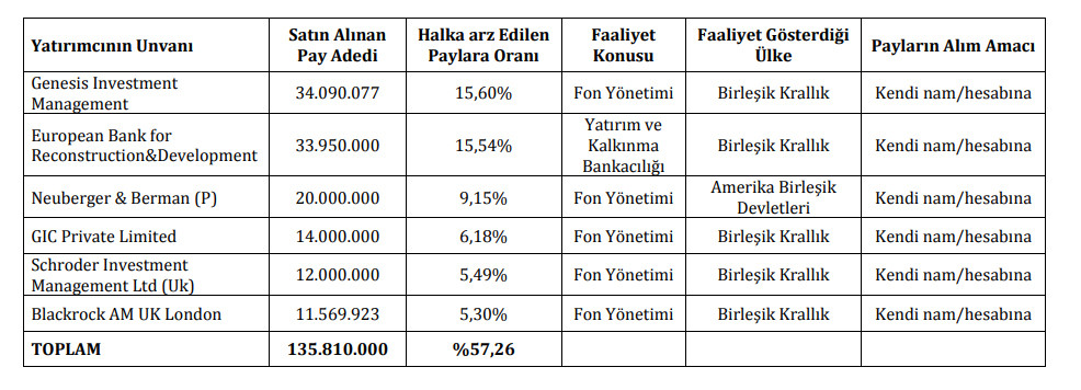Şok'un halka arzına 1.9 kat talep geldi - Resim : 1