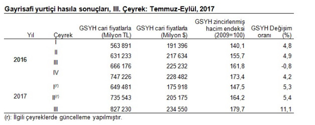 Türkiye ekonomisi, üçüncü çeyrekte yüzde 11.1 büyüdü! - Resim : 1