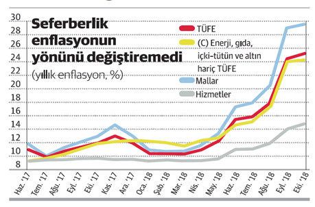 Enflasyonda kötü dönem geride mi kaldı? - Resim : 1