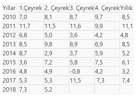 Türkiye, ikinci çeyrekte yüzde 5.2 büyüdü - Resim : 1