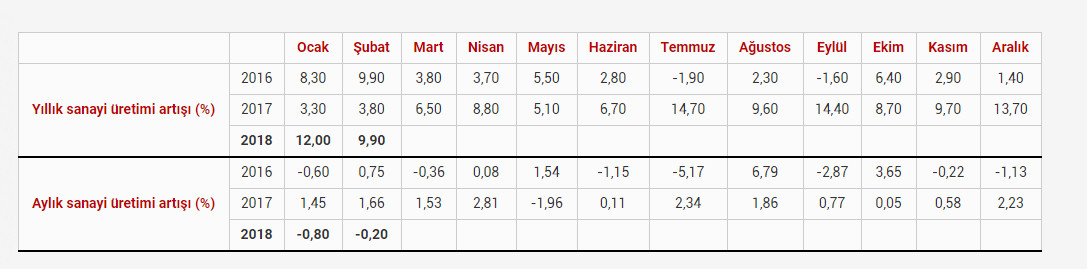 Sanayi üretimi, şubatta yüzde 9.9 arttı - Resim : 1