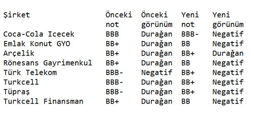 Fitch, 7 Türk şirketinin notunu düşürdü - Resim : 1