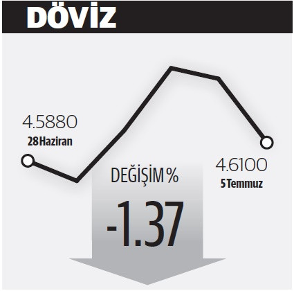 Dolarda rüzgar tersine döndü - Resim : 3