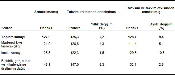 Sanayi üretimi ağustosta beklentiyi aştı - Resim : 2