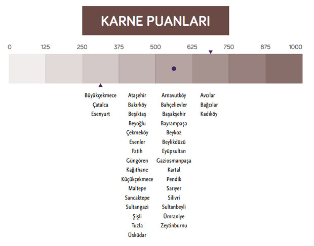İstanbul'da belediyelerin karnesi belli oldu - Resim : 1