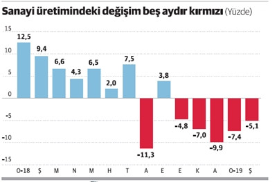 Doğru haber: Sanayi üretimi dört yıl önceki düzeye indi - Resim : 1
