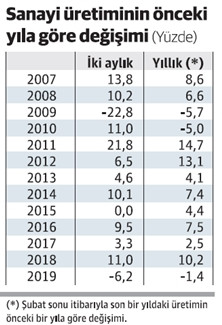 Doğru haber: Sanayi üretimi dört yıl önceki düzeye indi - Resim : 2