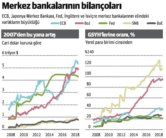 'Süper ucuz' para küresel tahvil piyasasına ralli yaptırdı - Resim : 1